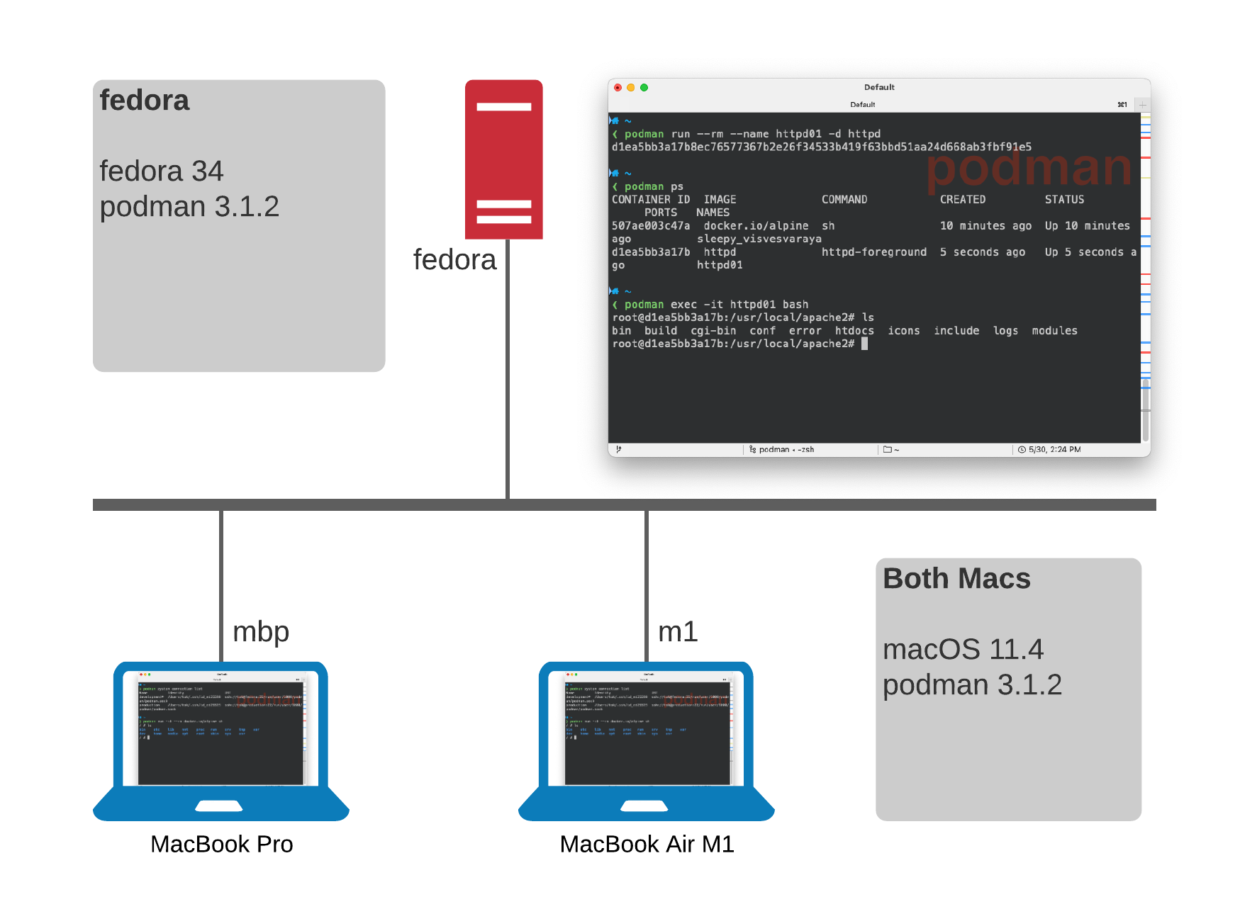 Setting Up a Remote Podman Service