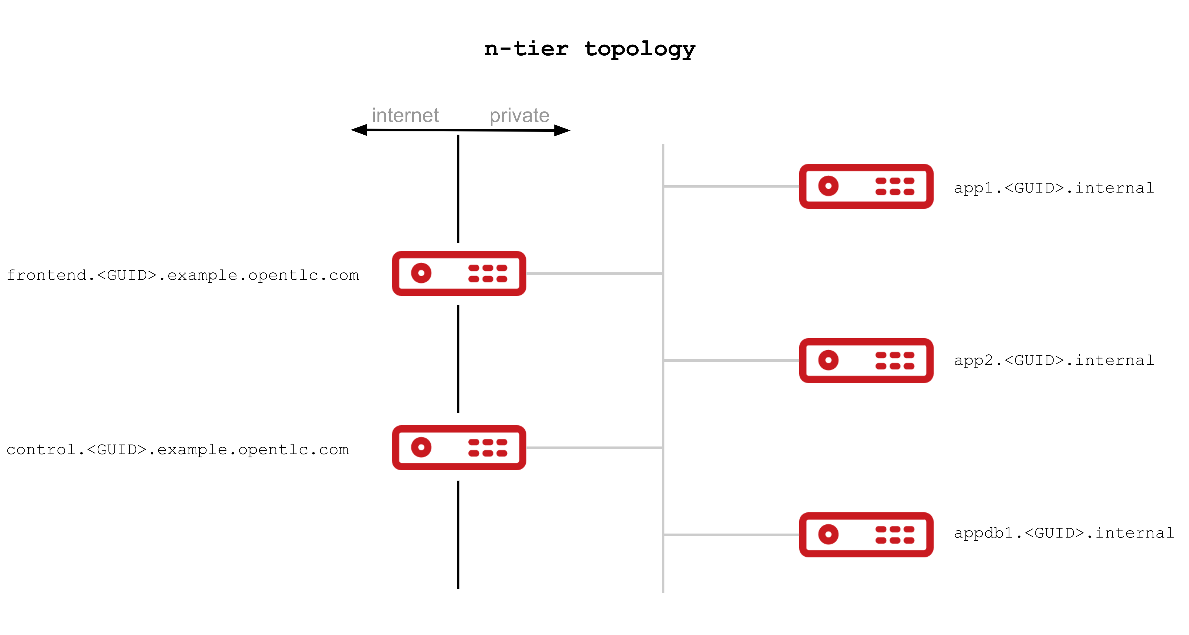 ntier topology